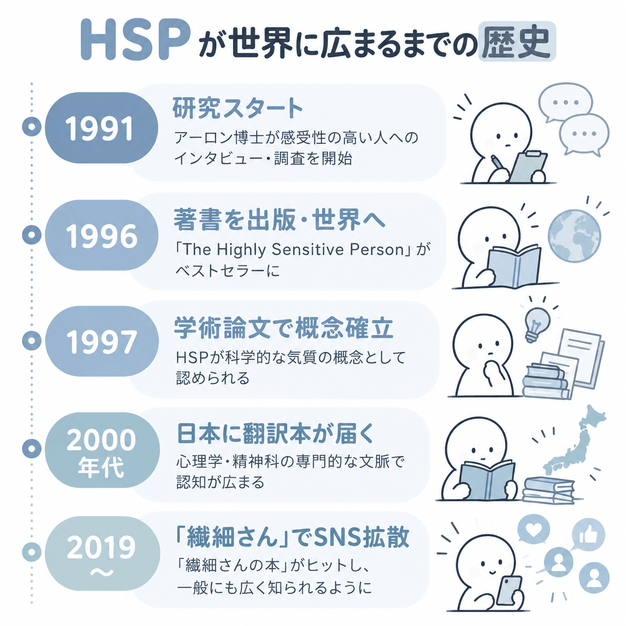 HSPが世界に広まるまでの歴史
